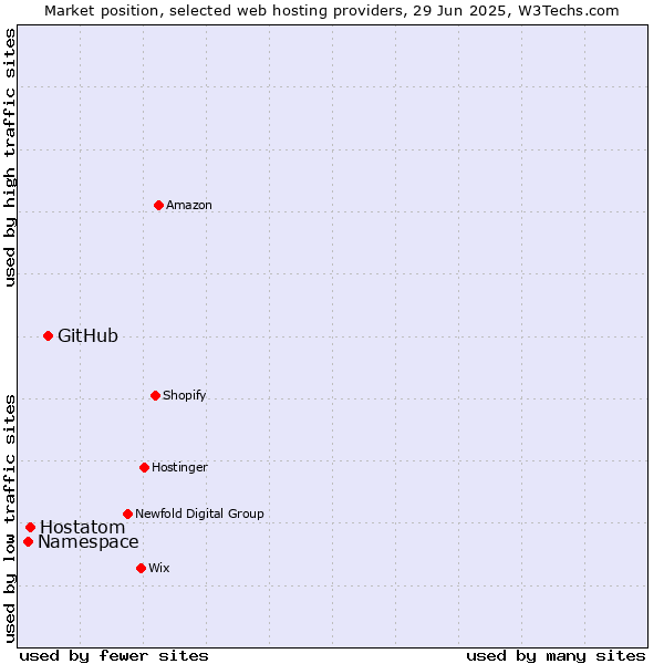 Market position of GitHub vs. Hostatom vs. Namespace