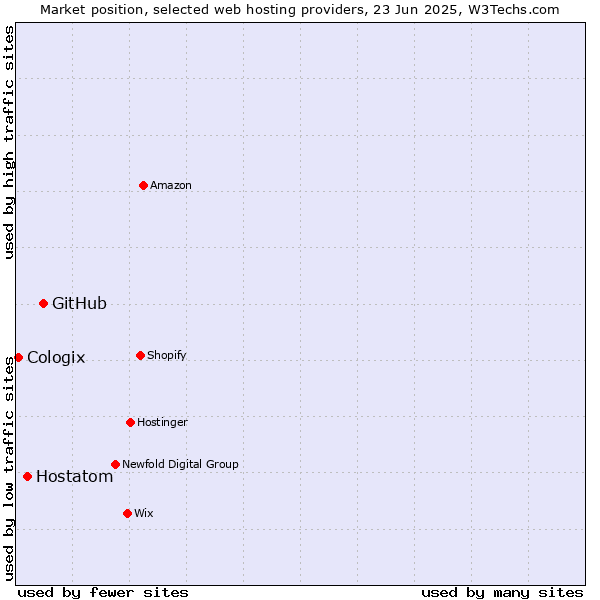 Market position of GitHub vs. Hostatom vs. Cologix