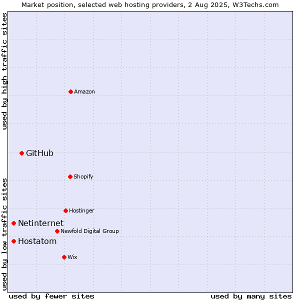 Market position of GitHub vs. Netinternet vs. Hostatom