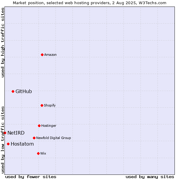 Market position of GitHub vs. Hostatom vs. NetIRD