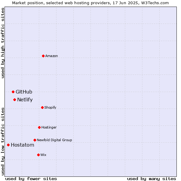 Market position of Netlify vs. GitHub vs. Hostatom
