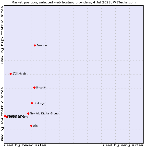 Market position of GitHub vs. Hostatom vs. Netmark