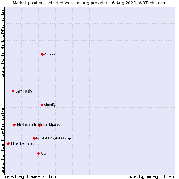 Market position of Network Solutions vs. GitHub vs. Hostatom