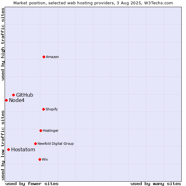 Market position of GitHub vs. Hostatom vs. Node4