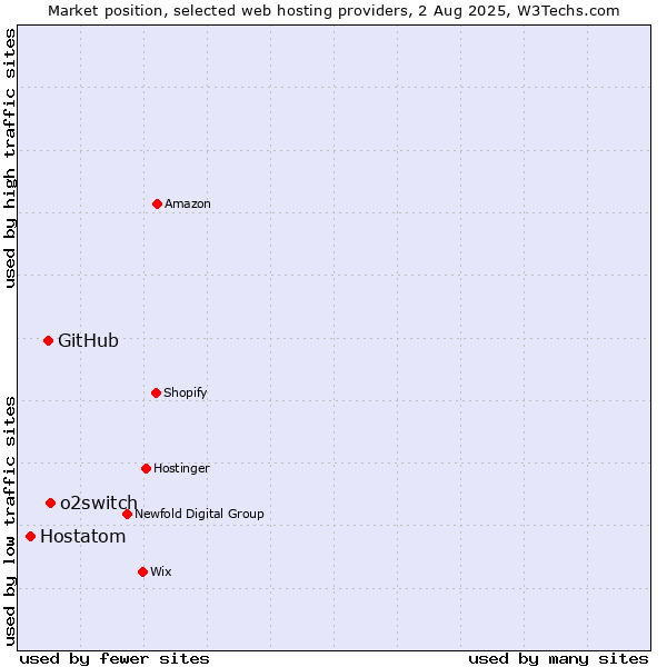Market position of o2switch vs. GitHub vs. Hostatom