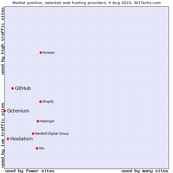 Market position of GitHub vs. Hostatom vs. Octenium