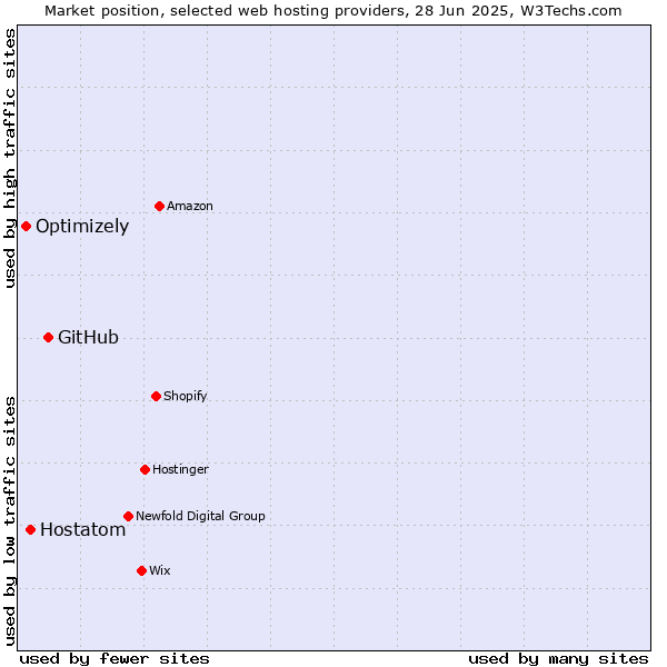 Market position of GitHub vs. Hostatom vs. Optimizely