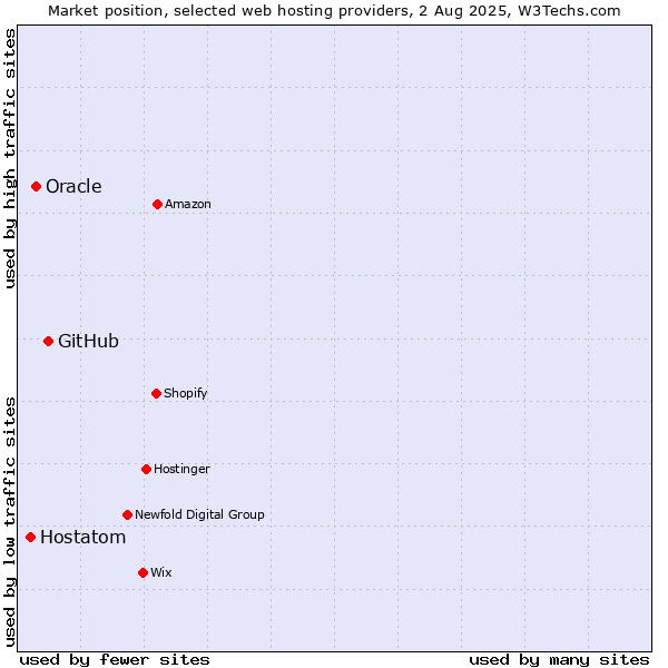 Market position of GitHub vs. Oracle vs. Hostatom