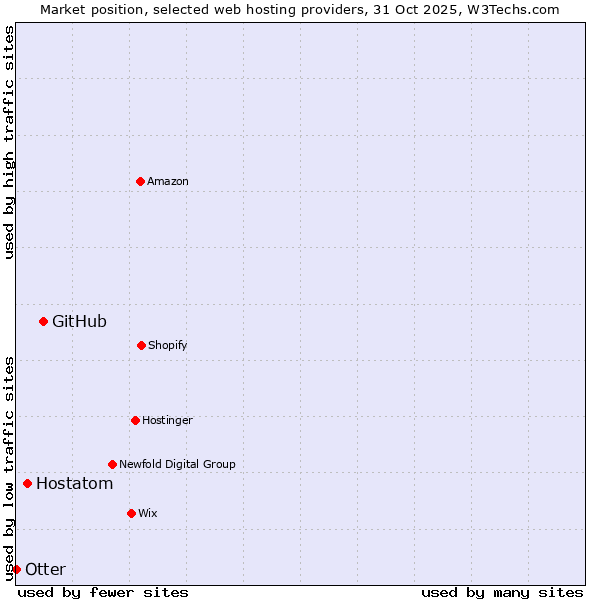 Market position of GitHub vs. Hostatom vs. Otter