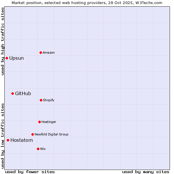 Market position of GitHub vs. Hostatom vs. Upsun