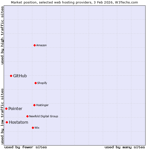 Market position of GitHub vs. Hostatom vs. Pointer