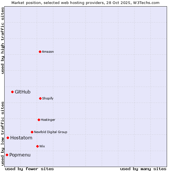Market position of GitHub vs. Hostatom vs. Popmenu