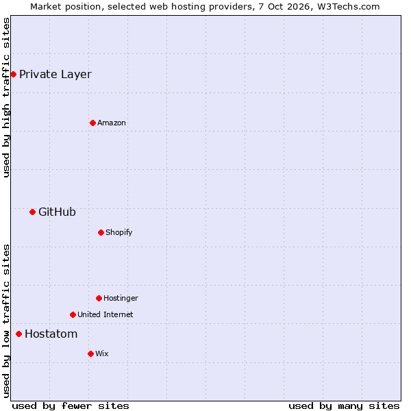 Market position of GitHub vs. Hostatom vs. Private Layer