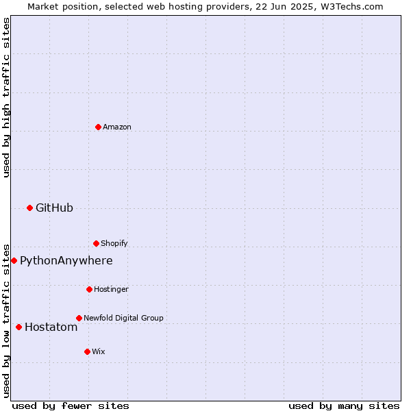 Market position of GitHub vs. Hostatom vs. PythonAnywhere