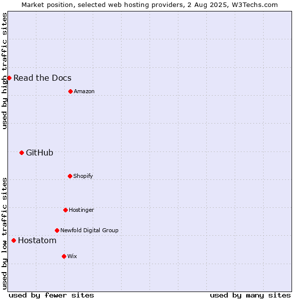 Market position of GitHub vs. Hostatom vs. Read the Docs