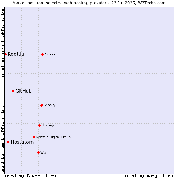 Market position of GitHub vs. Hostatom vs. Root.lu