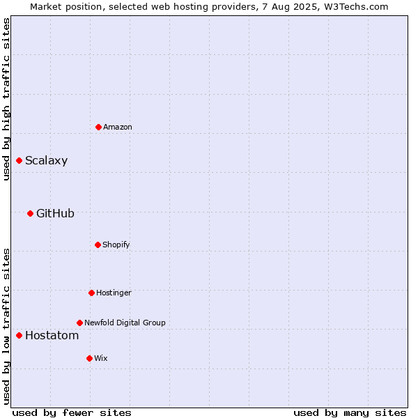 Market position of GitHub vs. Hostatom vs. Scalaxy