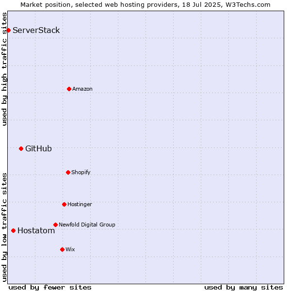 Market position of GitHub vs. Hostatom vs. ServerStack