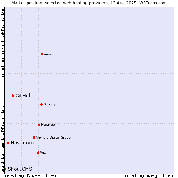 Market position of GitHub vs. Hostatom vs. ShoutCMS