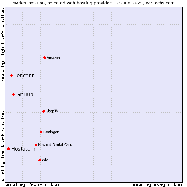 Market position of GitHub vs. Tencent vs. Hostatom
