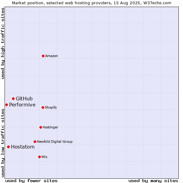 Market position of GitHub vs. Hostatom vs. Performive