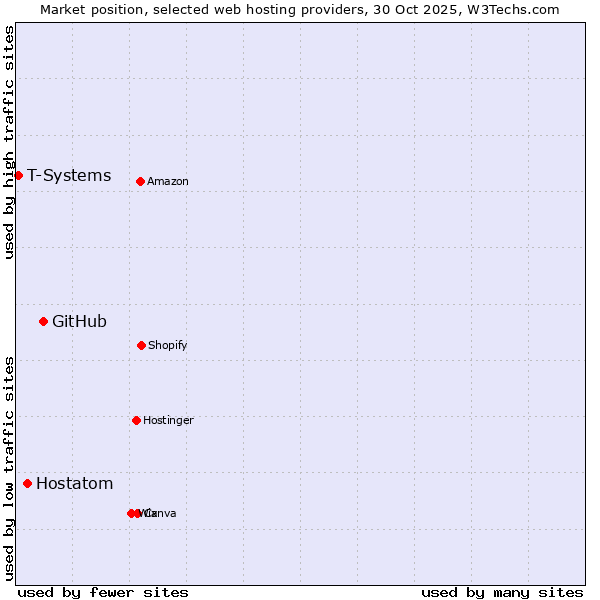 Market position of GitHub vs. Hostatom vs. T-Systems
