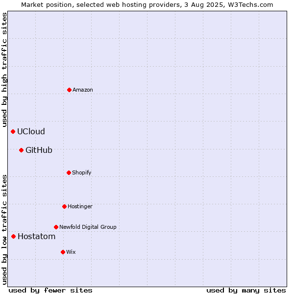 Market position of GitHub vs. Hostatom vs. UCloud