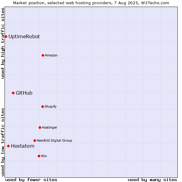 Market position of GitHub vs. Hostatom vs. UptimeRobot