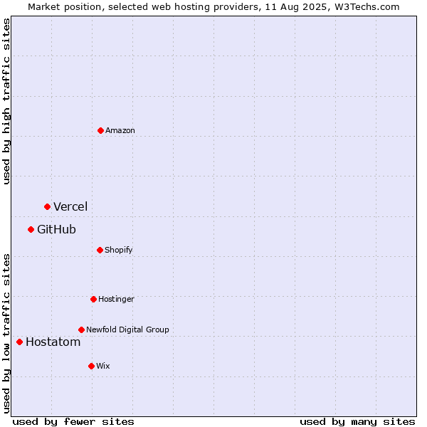 Market position of Vercel vs. GitHub vs. Hostatom