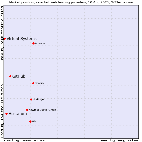 Market position of GitHub vs. Hostatom vs. Virtual Systems