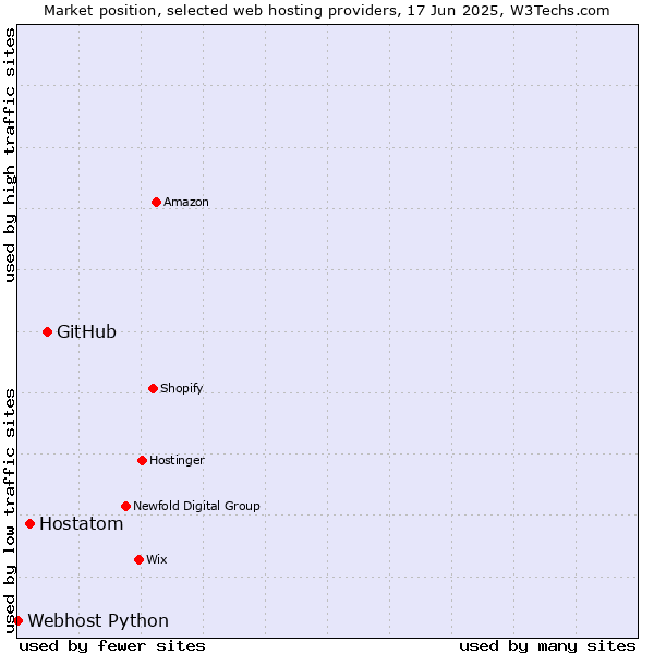 Market position of GitHub vs. Hostatom vs. Webhost Python