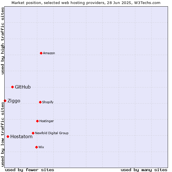 Market position of GitHub vs. Hostatom vs. Ziggo