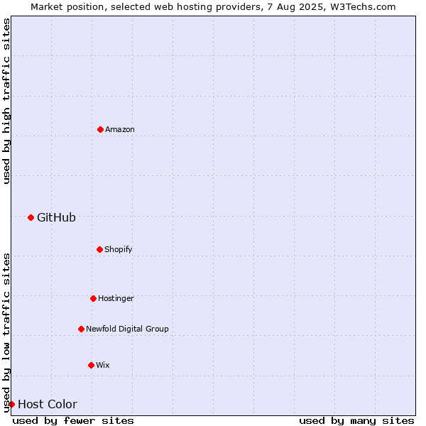 Market position of GitHub vs. Host Color