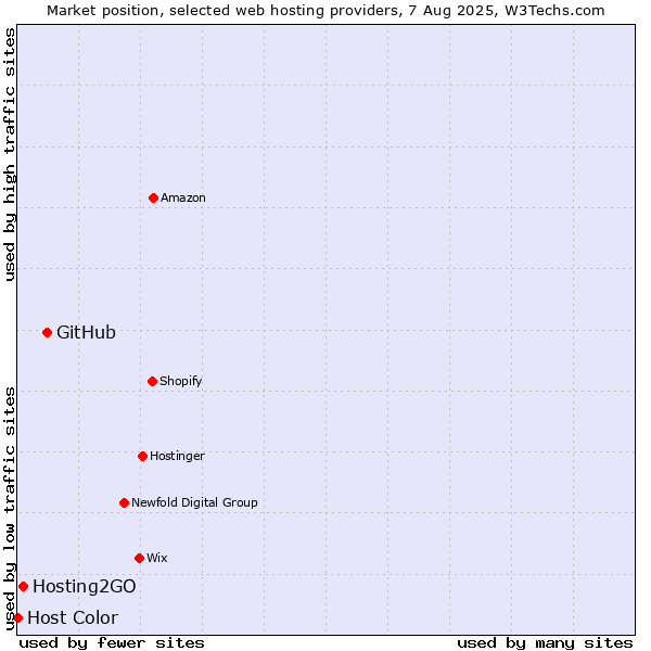 Market position of GitHub vs. Hosting2GO vs. Host Color
