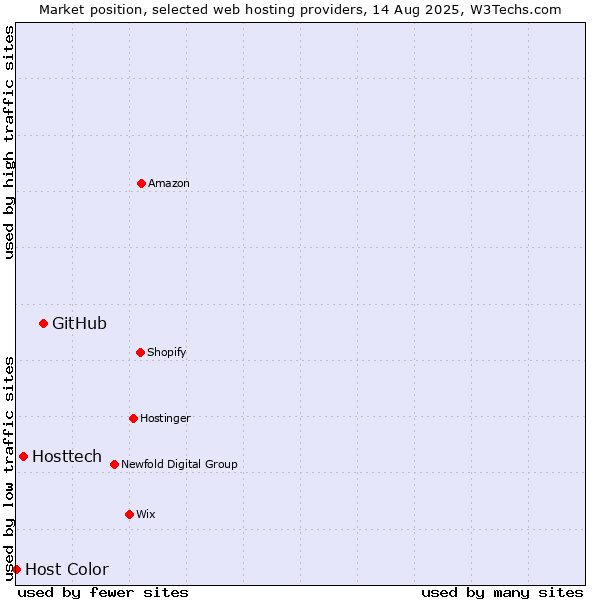 Market position of GitHub vs. Hosttech vs. Host Color