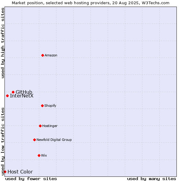 Market position of GitHub vs. InterNetX vs. Host Color