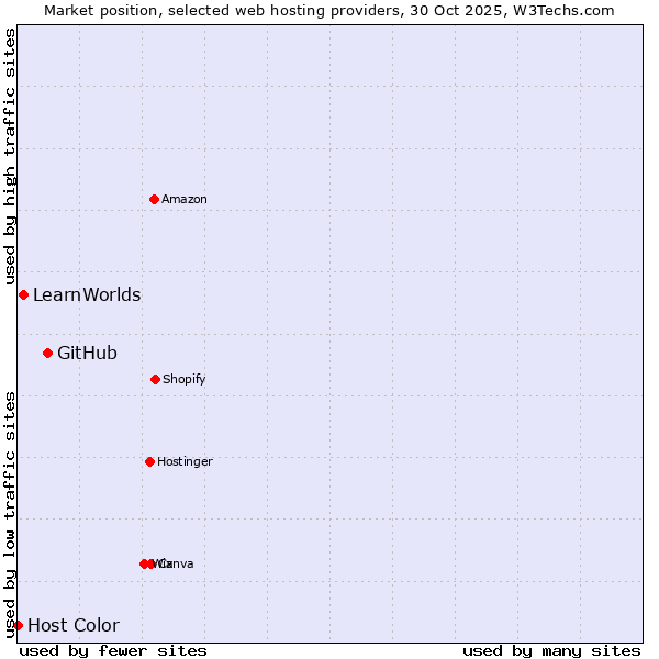 Market position of GitHub vs. LearnWorlds vs. Host Color