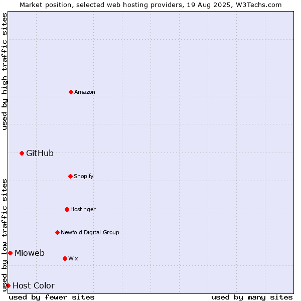 Market position of GitHub vs. Mioweb vs. Host Color