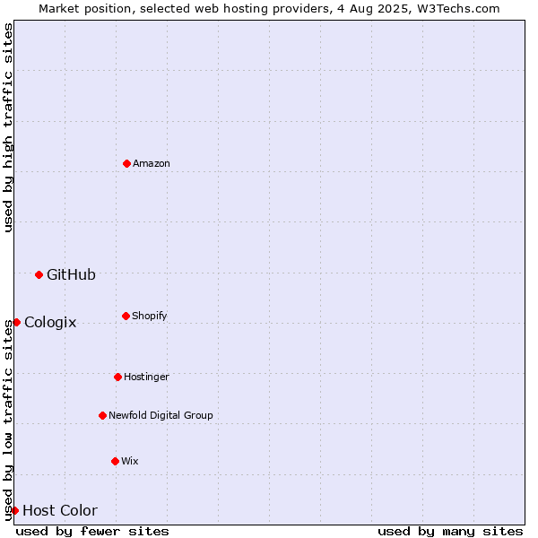 Market position of GitHub vs. Cologix vs. Host Color