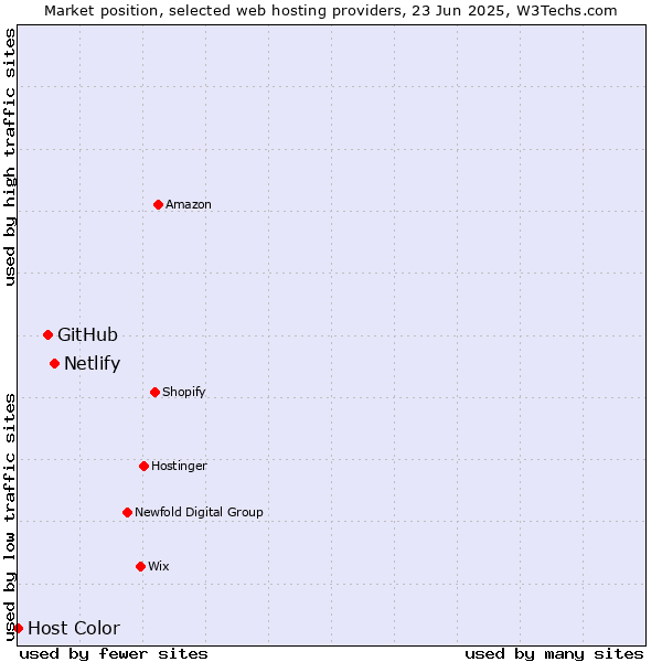 Market position of Netlify vs. GitHub vs. Host Color
