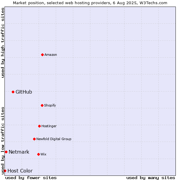 Market position of GitHub vs. Netmark vs. Host Color