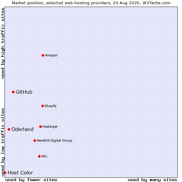 Market position of GitHub vs. Oderland vs. Host Color