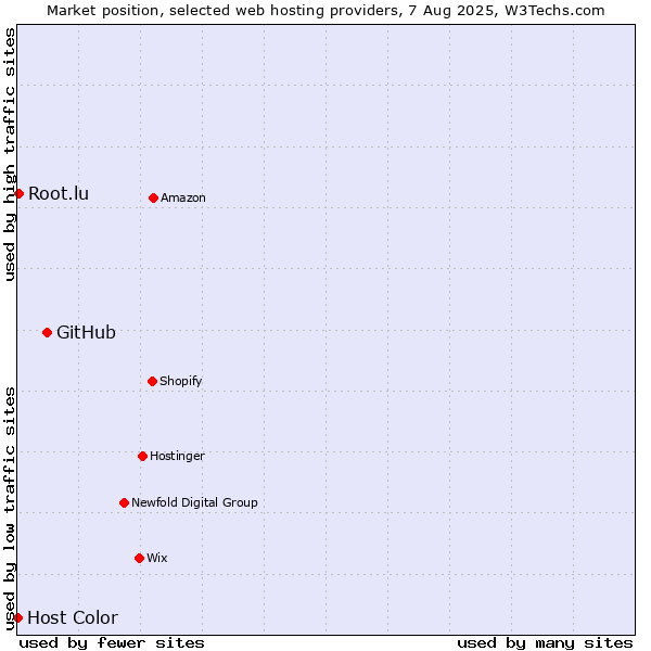 Market position of GitHub vs. Root.lu vs. Host Color