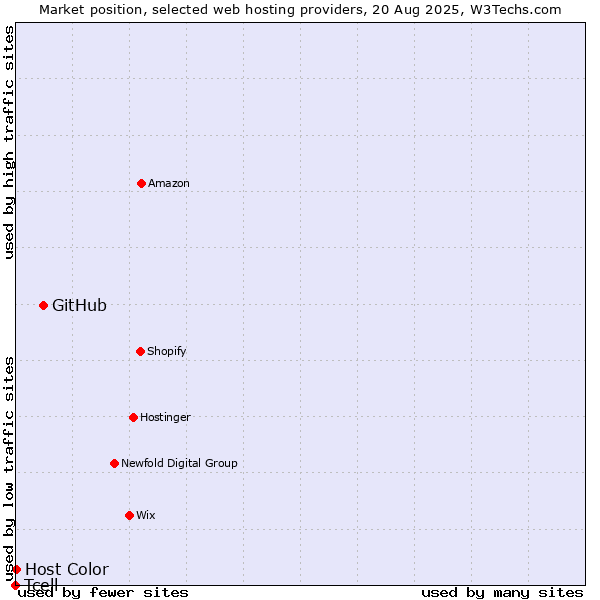 Market position of GitHub vs. Host Color vs. Tcell