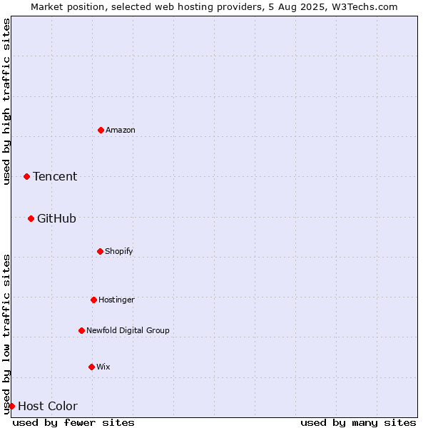 Market position of GitHub vs. Tencent vs. Host Color
