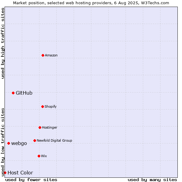 Market position of GitHub vs. webgo vs. Host Color