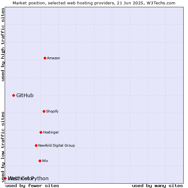 Market position of GitHub vs. Webhost Python vs. Host Color