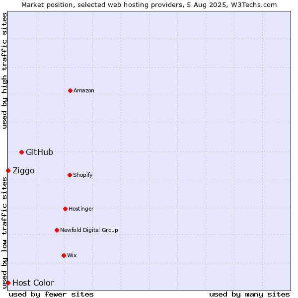 Market position of GitHub vs. Ziggo vs. Host Color