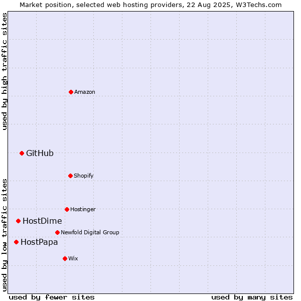 Market position of GitHub vs. HostDime vs. HostPapa