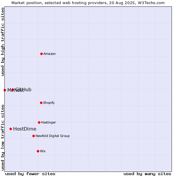 Market position of GitHub vs. HostDime vs. Mehost